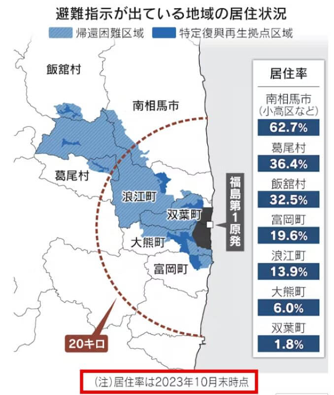 2023年10月時点の福島県帰還困難区域と居住率です。