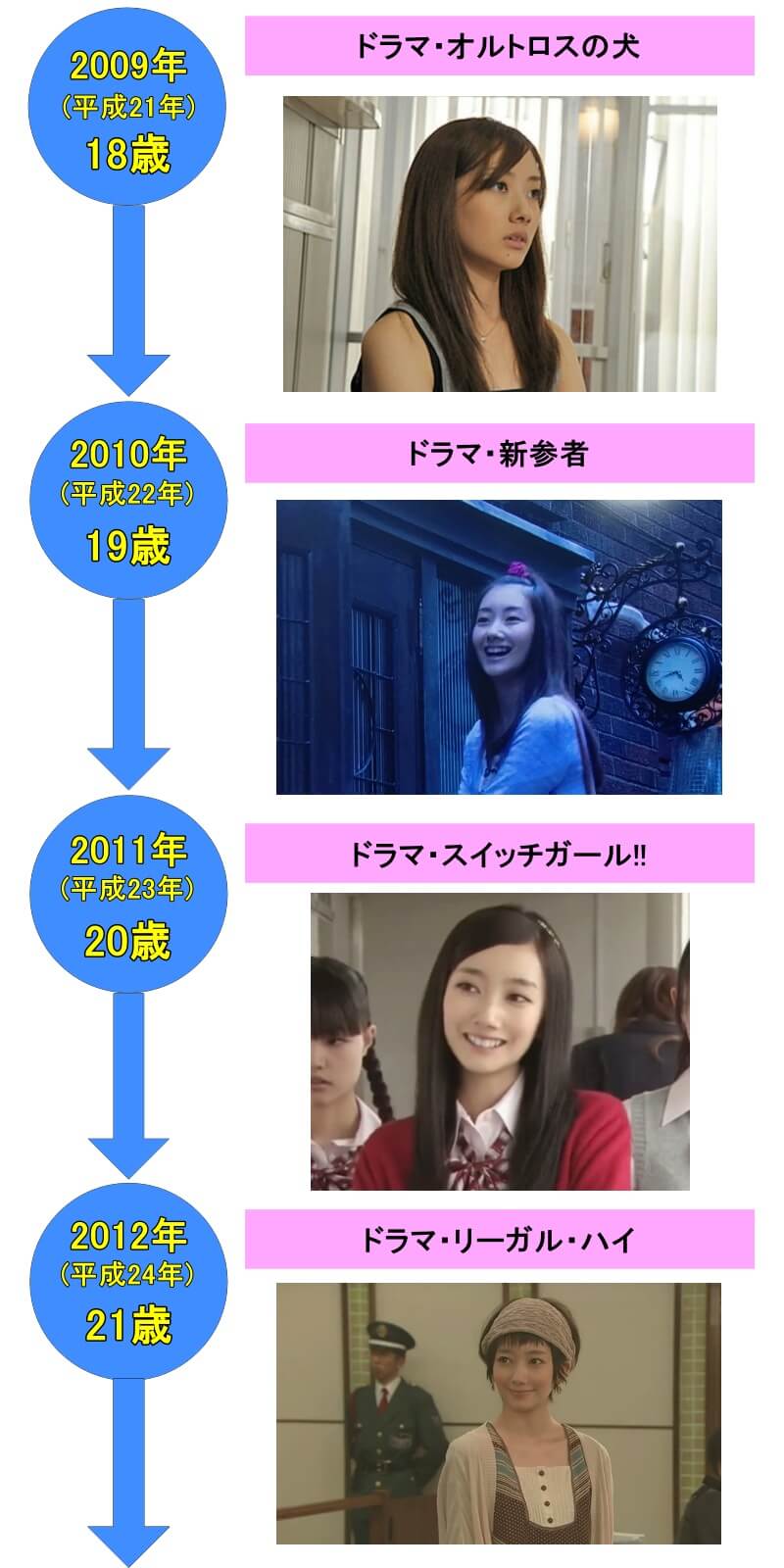 波瑠年表②2009年(平成21年)18歳・ドラマ・オルトロスの犬、2010年(平成22年)19歳・ドラマ・新参者、2011年(平成23年)20歳・ドラマ・スイッチガール!!、2012年(平成24年)21歳・ドラマ・リーガル・ハイ