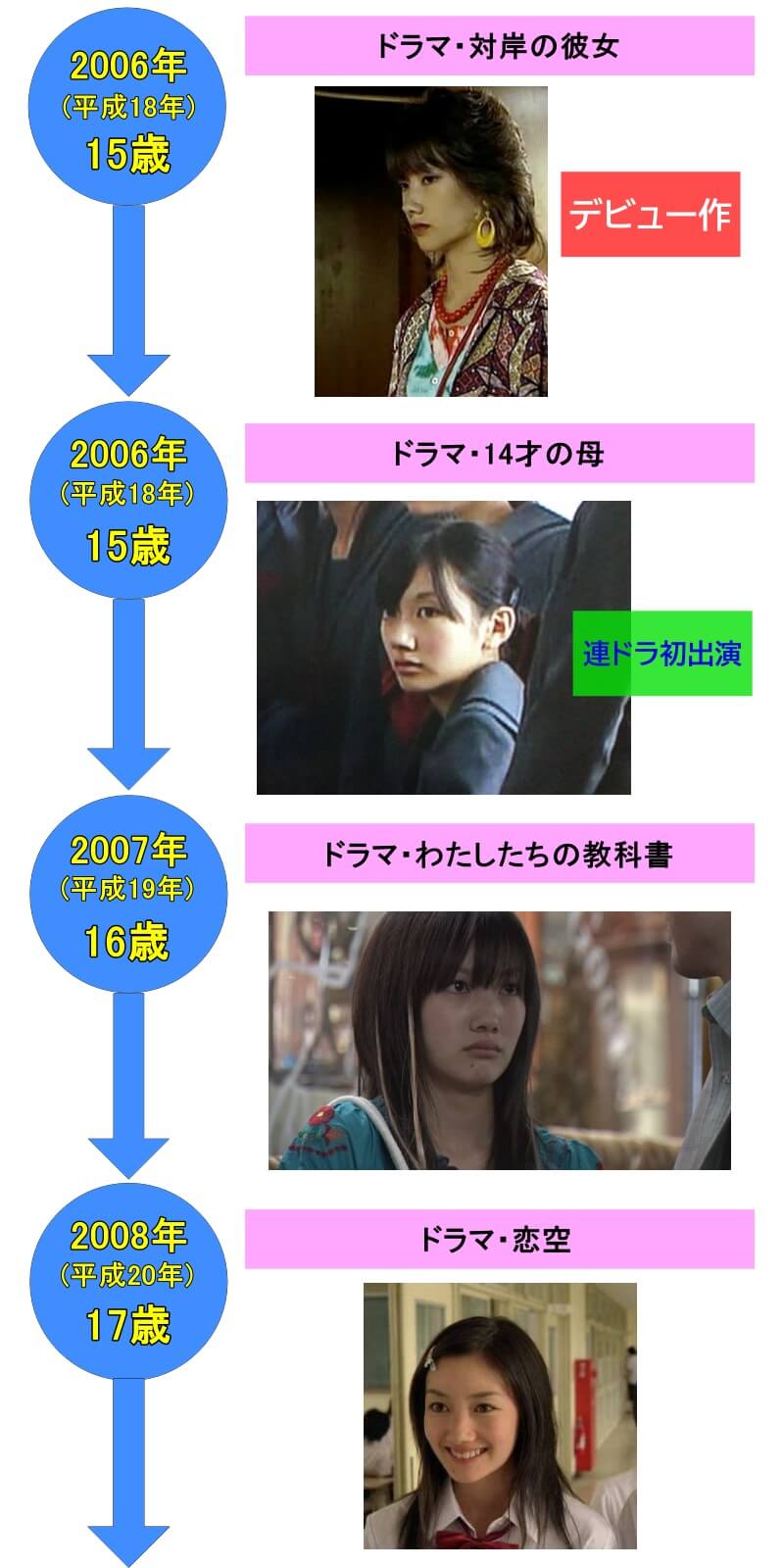 波瑠年表①2006年(平成18年)15歳・ドラマ・対岸の彼女・デビュー作、2006年(平成18年)15歳・ドラマ・14才の母・連ドラ初出演、2007年(平成19年)16歳・ドラマ・わたしたちの教科書、2008年(平成20年)17歳・ドラマ・恋空