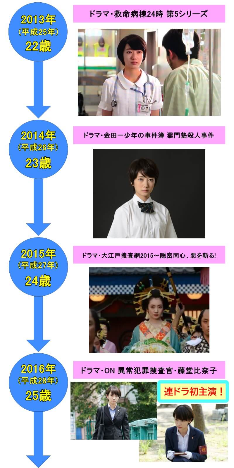 波瑠年表③2013年(平成25年)22歳・ドラマ・救命病棟24時 第5シリーズ、2014年(平成26年)23歳・ドラマ・金田一少年の事件簿 獄門塾殺人事件、2015年(平成27年)24歳・ドラマ・大江戸捜査網2015〜隠密同心、悪を斬る! 、2016年(平成28年)25歳・ドラマ・ON 異常犯罪捜査官・藤堂比奈子・連ドラ初主演！