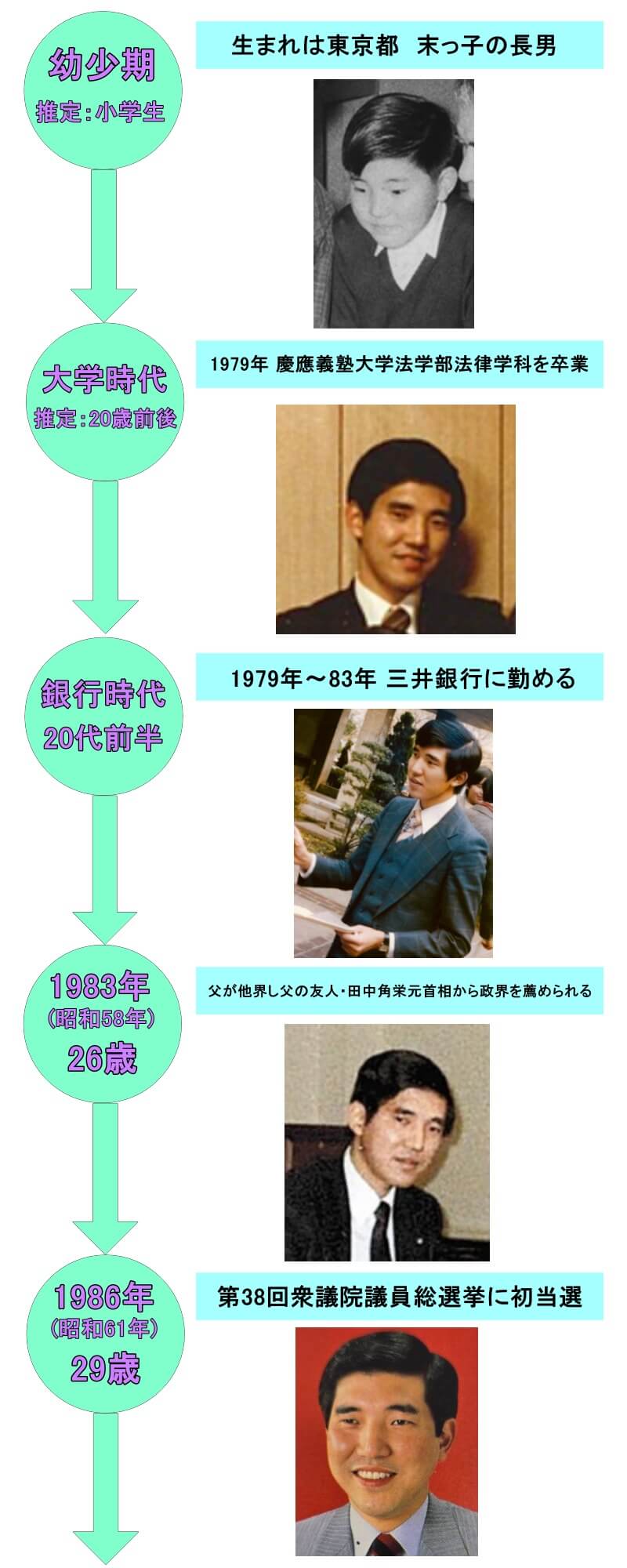 石破茂さんの年表です。幼少期の推定は小学生。生まれは東京都で末っ子の長男です。大学時代の推定は20歳前後。1979年慶應義塾大学法学部法律学科を卒業。銀行時代は20代前半です。1979年～83年まで三井銀行に勤めました。1983年（昭和58年）26歳の時は父が他界し父の友人・田中角栄元首相から政界を薦められます。1986年（昭和61年）29歳の時は第38回衆議院議員総選挙に初当選しました。