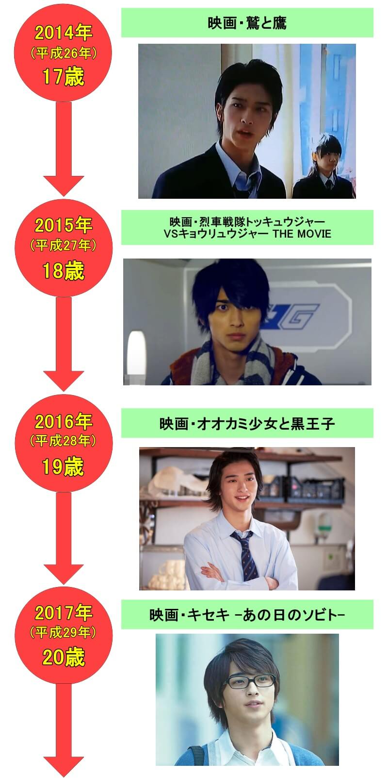 横浜流星年表②2014年(平成26年)17歳・映画・鷲と鷹、2015年(平成27年)18歳・映画・烈車戦隊トッキュウジャーVSキョウリュウジャー THE MOVIE、2016年(平成28年)19歳・映画・オオカミ少女と黒王子 、2017年(平成29年)20歳・映画・キセキ-あの日のソビト-