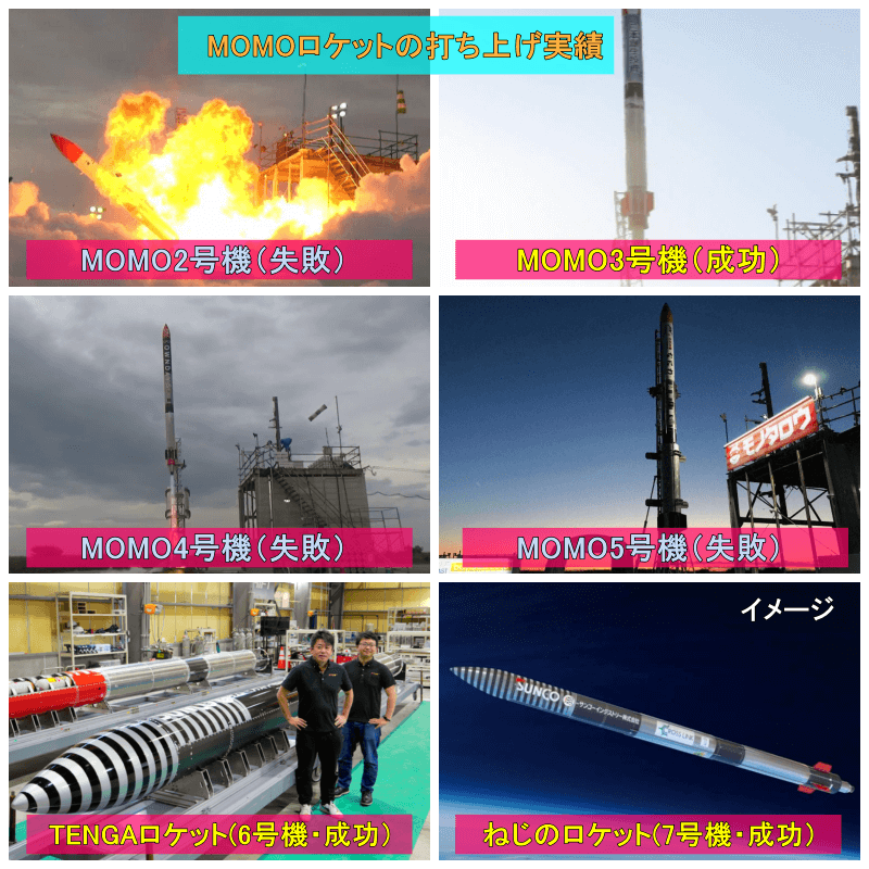 MOMOロケットの打ち上げ実績です。MOMO2号機(失敗)、MOMO3号機(成功)、MOMO4号機(失敗)、MOMO5号機(失敗)、TENGAロケット(6号機・成功)、ねじのロケット(7号機・成功)。