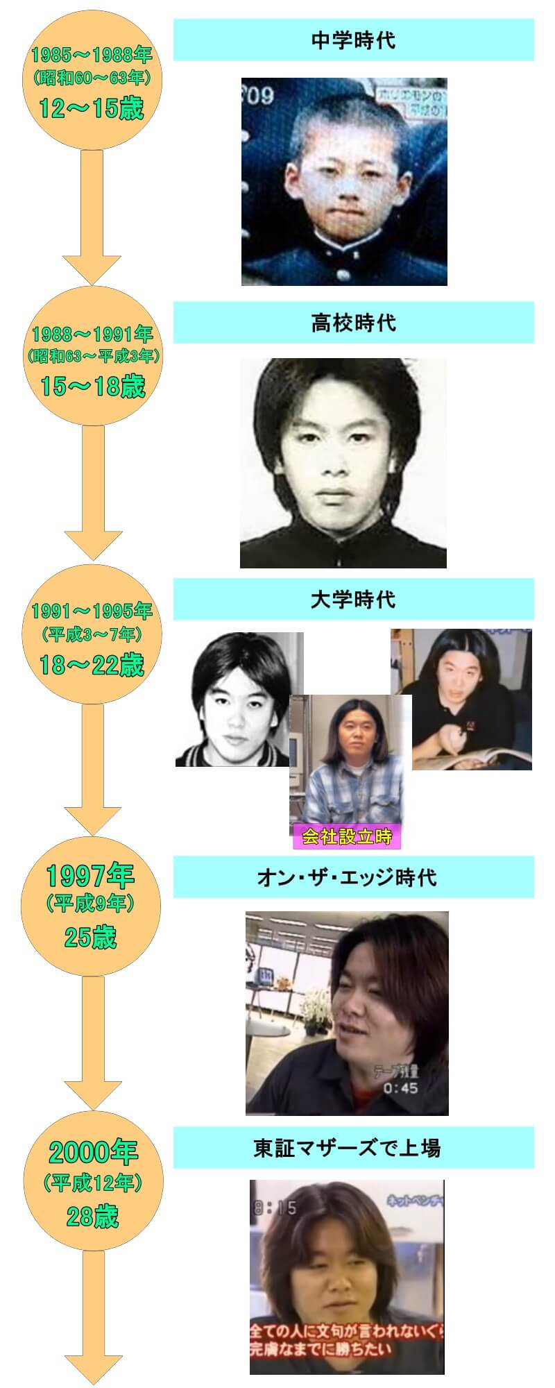 堀江貴文氏の若い頃の年表です。中学時代1985年(昭和60年)~1988年(昭和63年)12~15歳、高校時代1988年(昭和63年)~1991年(平成3年)15~18歳、大学時代・会社設立時の画像あり1991年(平成3年)~1995年(平成7年)18~22歳、オン・ザ・エッジ時代1997年(平成9年)25歳、東証マザーズで上場2000年(平成12年)28歳