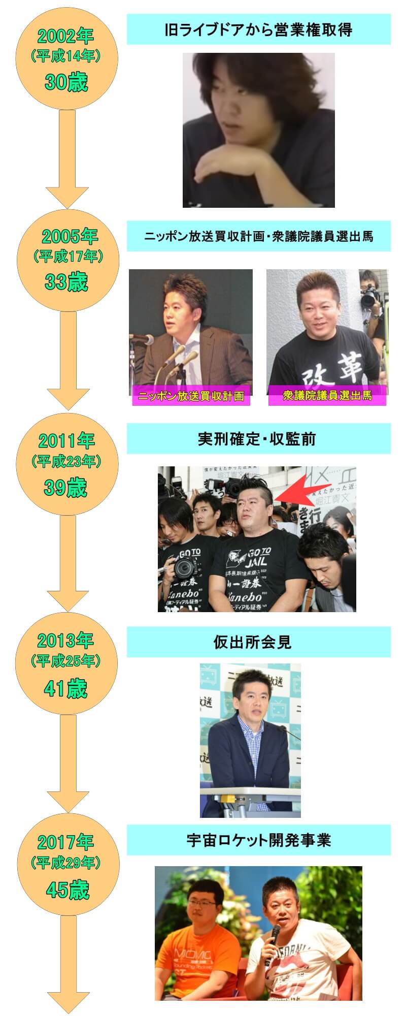 堀江貴文氏の若い頃の年表です。旧ライブドアから営業権取得2002年(平成14年)30歳、ニッポン放送買収計画、衆議院議員選出馬2005年(平成17年)33歳、実刑確定・収監前2011年(平成23年)39歳、仮出所会見2013年(平成25年)41歳、宇宙ロケット開発事業2017年(平成29年)45歳