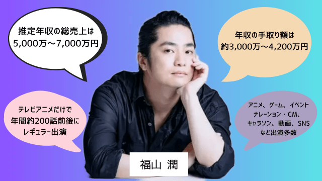 福山潤さんの推定年収の総売上は5000万~7000万円で、手取り額は約3000万~4200万円です。テレビアニメだけで年間約200話前後にレギュラー出演していて、アニメ、ゲーム、イベント、ナレーション・CM、キャラソン、動画、SNSなど出演は多数です。