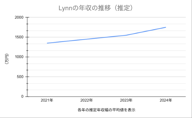 Lynnの年収の推移を表す折れ線グラフです。