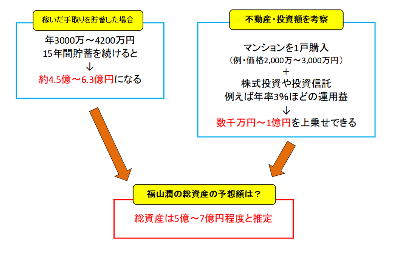 福山潤さんの総資産考察の図解です。稼いだ手取りを貯蓄した場合、年3000万~4200万円を15年間貯蓄を続けると約4.5億~6.3億円になります。不動産・投資額を考察しますとマンションを1戸購入(例・価格2,000万~3,000万円)+株式投資や投資信託、例えば年率3%ほどの運用益は数千万円~1億円を上乗せできます。したがって福山潤さんの総資産の予想額は、総資産は5億~7億円程度と推定します。