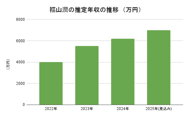 福山潤さんの推定年収の推移を表す棒グラフです。2022年は4000万円、2023年は5500万円、2024年は6200万円、2025年見込み額は7000万円です。