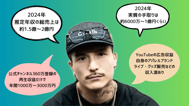 DJふぉいさんの2024年推定年収の総売上は約1.5億~2億円です。2024年実質の手取りは約6000万~1億円くらいです。公式チャンネル360万登録の再生収益だけで年間1000万~3000万円です。YouTubeの広告収益自身のアパレルブランドライブ・グッズ販売などの収入源があります。