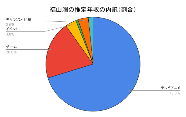 福山潤さんの推定年収の内訳を円グラフで示しています。テレビアニメが全体の70.3%でゲームが20.0%、イベントが3.8%でキャラソン・印税が3.5%です。