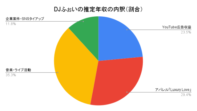DJふぉいさんの推定年収の内訳を円グラフで示しています。YouTube広告収益が23.5%、アパレルブランド「Luxury Love」が29.4%、音楽・ライブ活動が35.3%、企業案件・SNSタイアップが11.8%です。