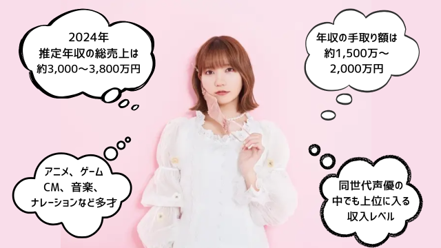 和氣あず未さんの2024年推定年収の総売上は約3,000~3,800万円です。年収の手取り額は約1,500万~2,000万円です。アニメ、ゲームCM、音楽、ナレーションなど多才です。同世代声優の中でも上位に入る収入レベルです。