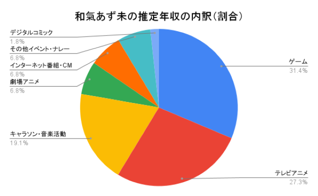 和氣あず未さんの推定年収の内訳(割合)を示す円グラフです。ゲームは31.4%、テレビアニメは27.3%、キャラソン・音楽活動は19.1%、劇場アニメは6.8%、インターネット番組・CMは6.8%、その他イベント・ナレーションは6.8%、デジタルコミックは1.8%です。