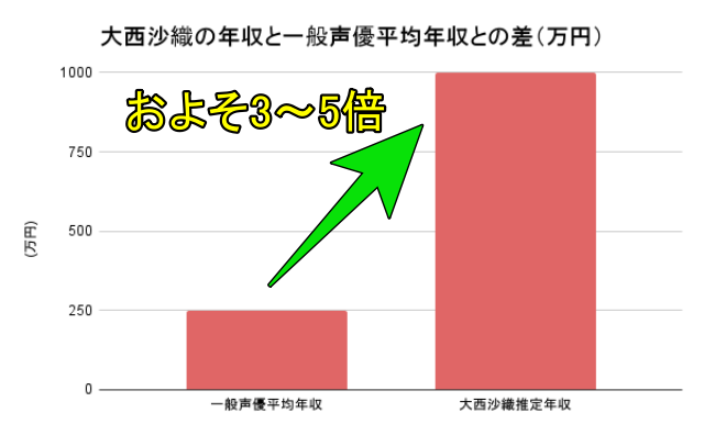 大西沙織の年収と一般声優平均年収との差を表した棒グラフです。一般声優平均年収は250万円に対し、大西さんの推定年収は約1000万円であることから、平均年収より3~5倍高いことがわかります。