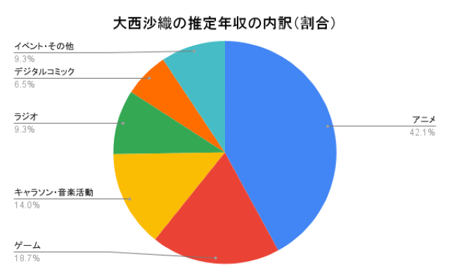大西沙織さんの推定年収の内訳(割合)を示す円グラフです。アニメは42.1%、ゲームは18.7%、キャラソン・音楽活動は14.0%、ラジオは9.3%、デジタルコミックは6.5%、イベント・その他は9.3%です。
