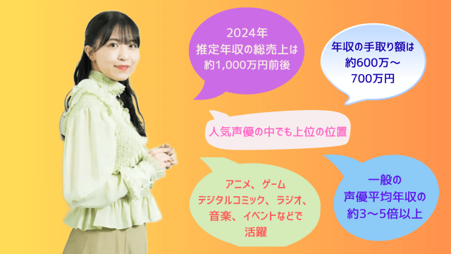 大西沙織さんの2024年推定年収の総売上は約1,000万円前後です。年収の手取り額は約600万~700万円です。人気声優の中でも上位の位置です。アニメ、デジタルコミック、ラジオ、音楽、イベントなどで活躍、一般の声優平均年収の約3~5倍以上です。